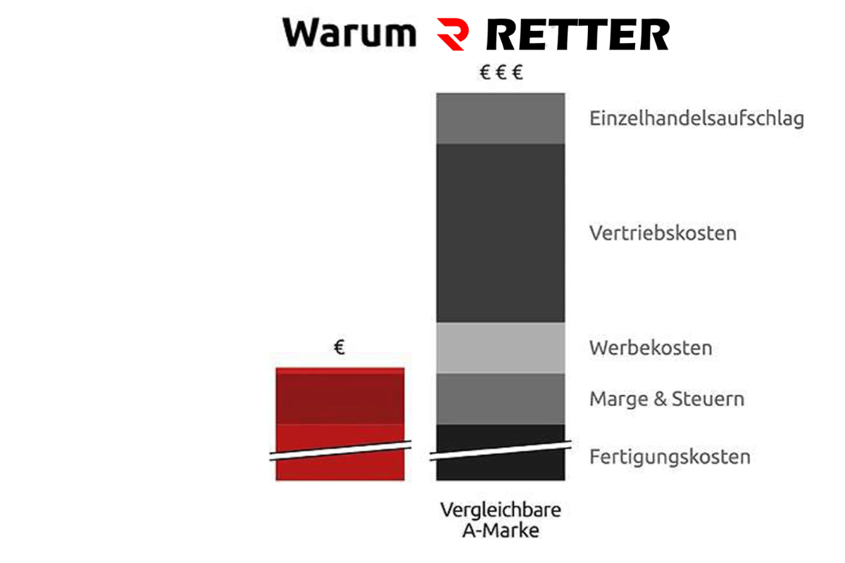 Beste Preise durch Direktvertrieb
